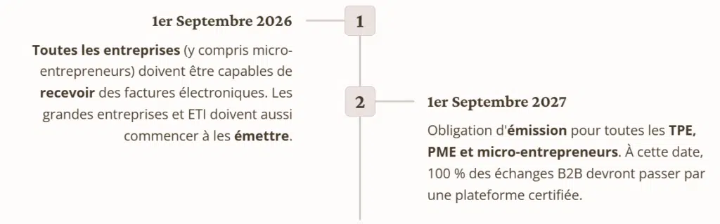 Calendrier facturation électronique 2026-2027 : dates clés pour la réception obligatoire et l'émission des factures pour micro-entrepreneurs, TPE et PME en France.