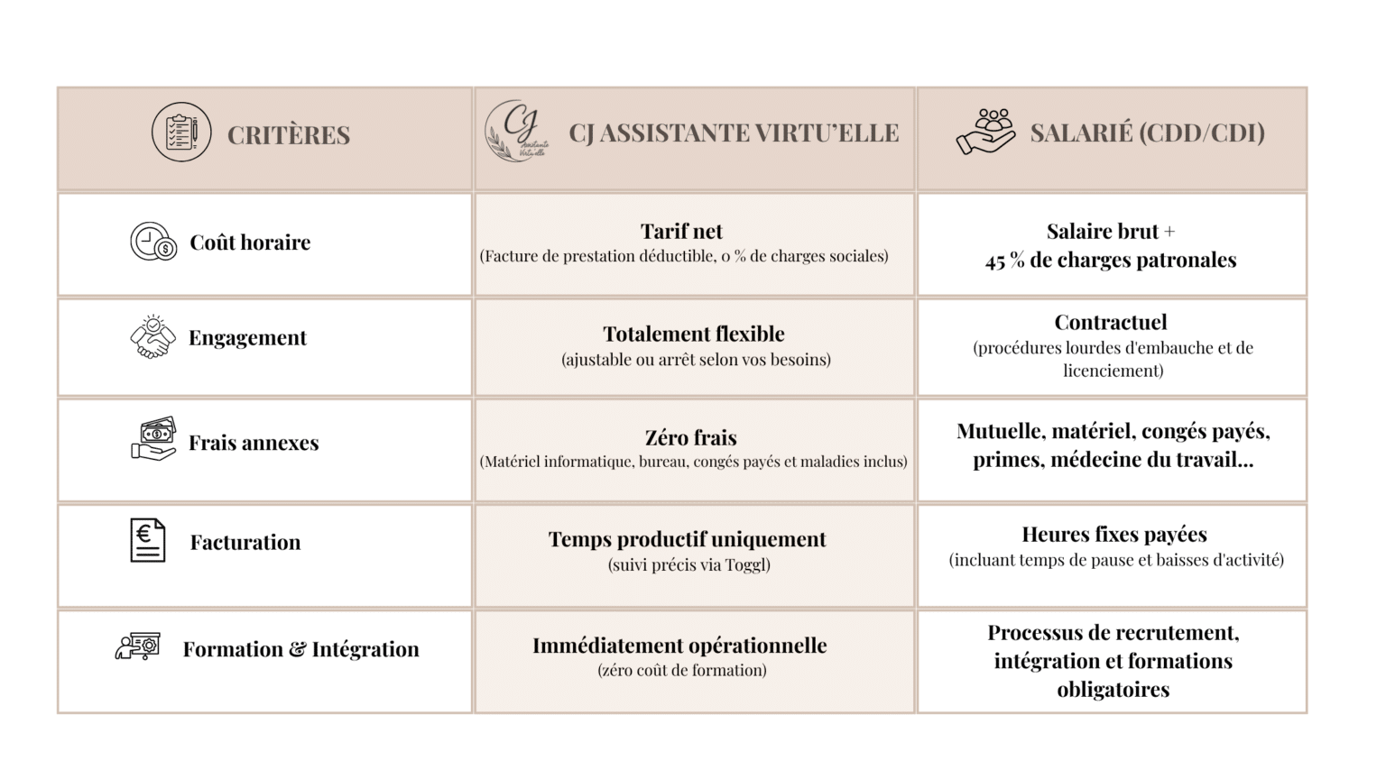 Tableau comparatif des avantages d'une assistante virtuelle freelance CJ Assistante Virtu'elle face au coût et contraintes d'un salarié.